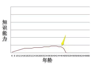 进修力的五种曲线