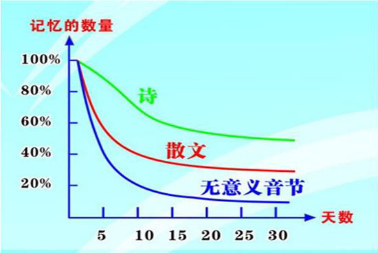 艾宾浩斯影象曲线