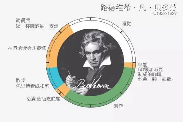 贝多芬逐日时辰支配表