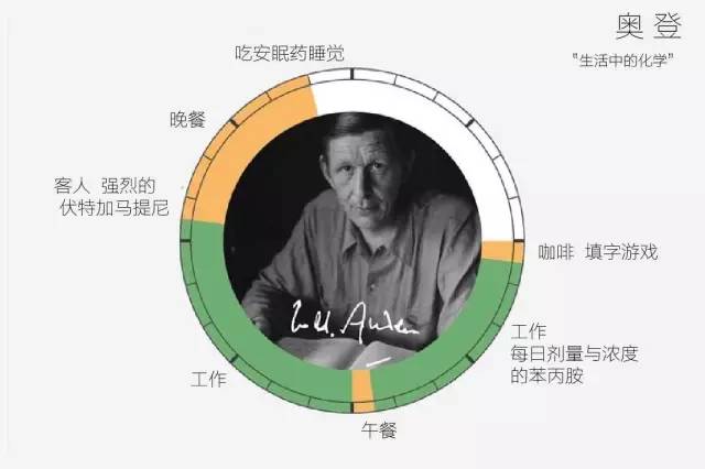 W.H.奥登逐日时辰支配表