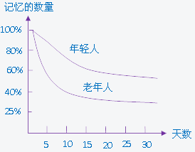 差别的人有差别的忘记曲线