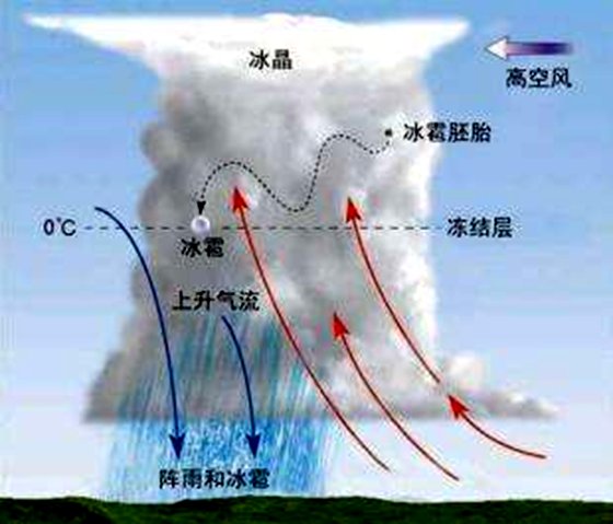 为甚么炎天会下冰雹,冰雹产生缘由及防备办法