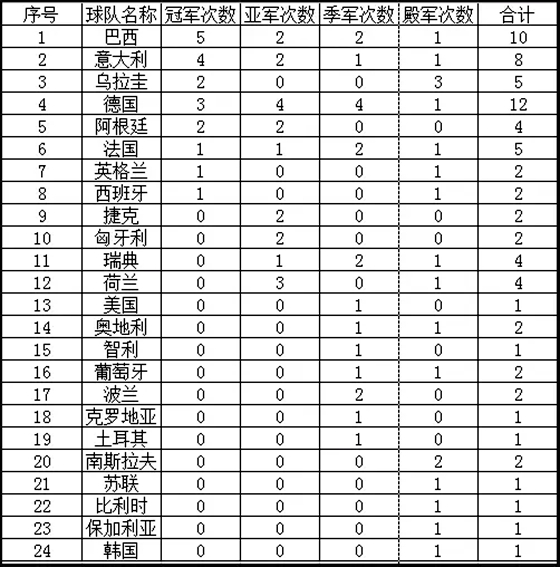 历届天下杯列国夺冠次数统计表