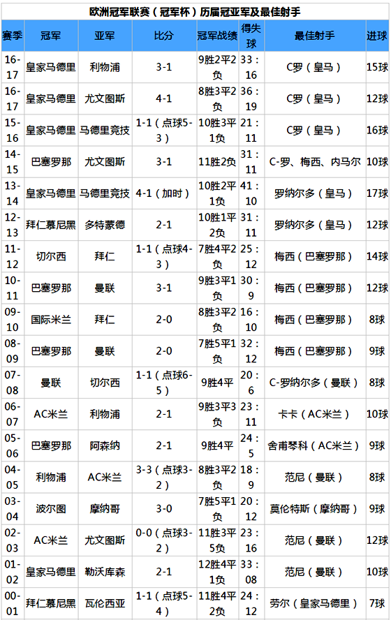 欧冠历届冠亚军及最好弓手表