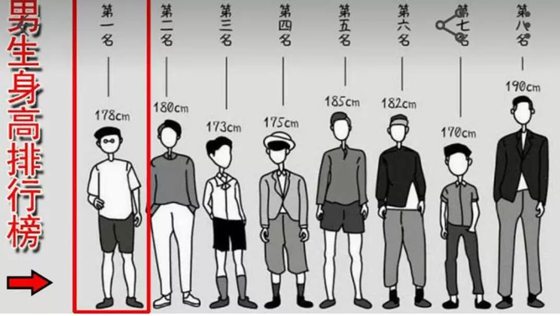 为甚么汉子遍及比女人高,男生比女生高的实在缘由