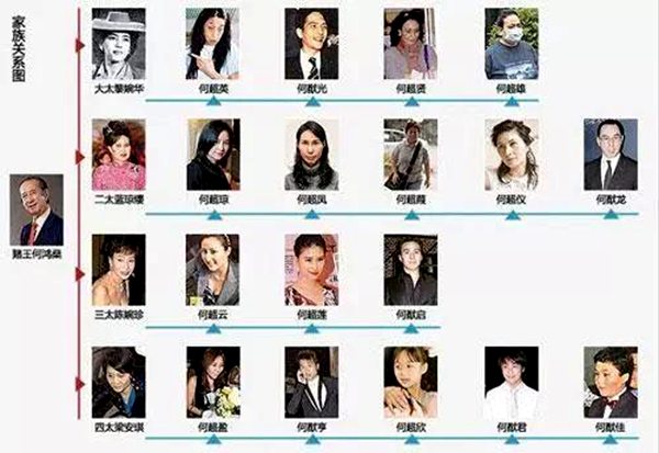 何鸿燊家属干系图