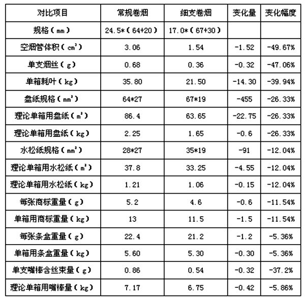 细支烟为甚么会火,细支烟和粗支烟哪一个风险大,区分是甚么
