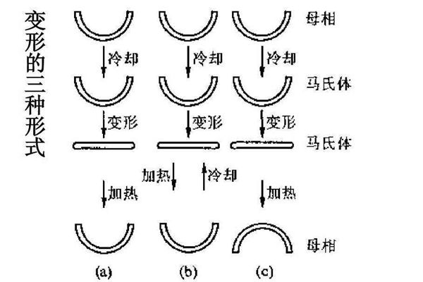 为甚么资料也会有影象,甚么是影象合金