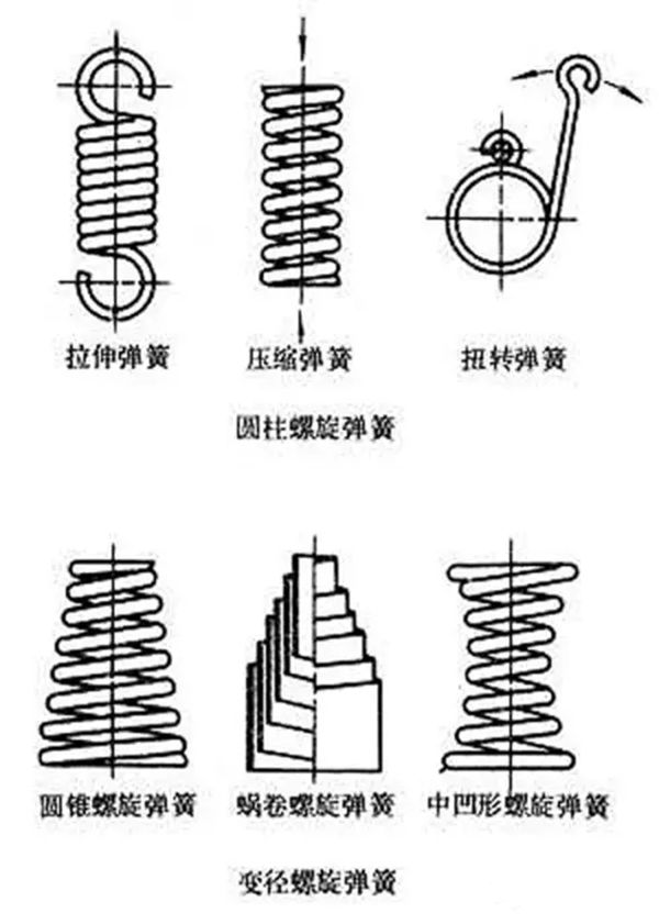 为甚么弹簧有弹性,弹簧的品种及功效