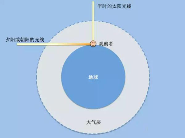 天空为甚么是蓝色的
