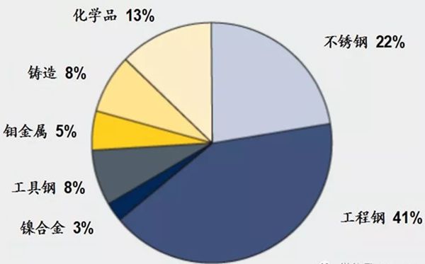 钼的利用散布图