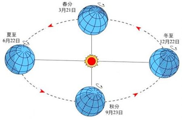 地球为甚么是圆的,为甚么空中是平的