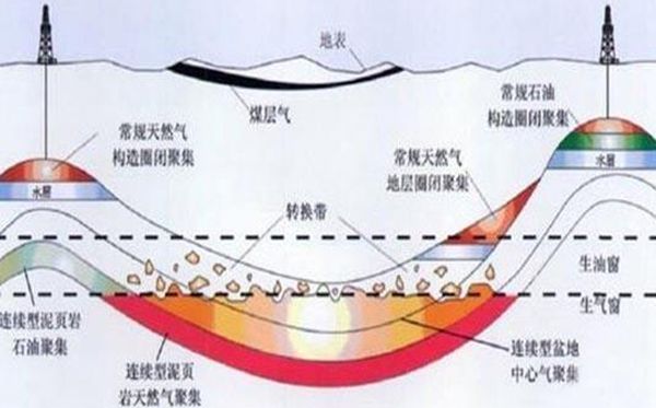 地层里为甚么有自然气,自然气和页岩气有甚么区分
