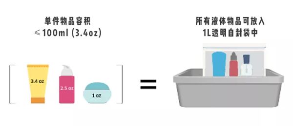 坐飞机为甚么不能带液体而可以或许托运,飞机上为甚么不能带水