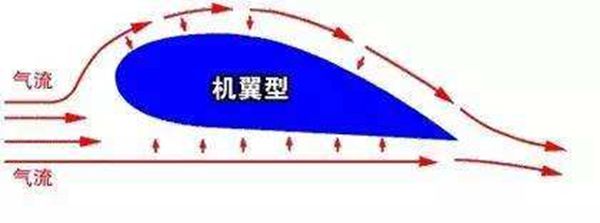 飞机为甚么能飞起来,图解飞机飞翔的事理