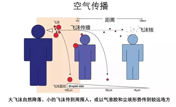 甚么是气溶胶传布,气溶胶传布是甚么意义,怎样防备