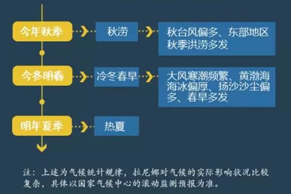 拉尼娜景象是甚么意义,拉尼娜景象对我国的影响