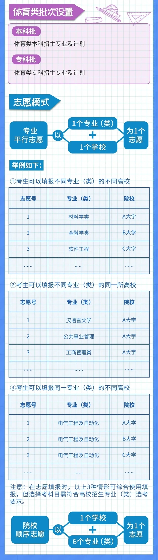 2021重庆新高考自愿怎样填?