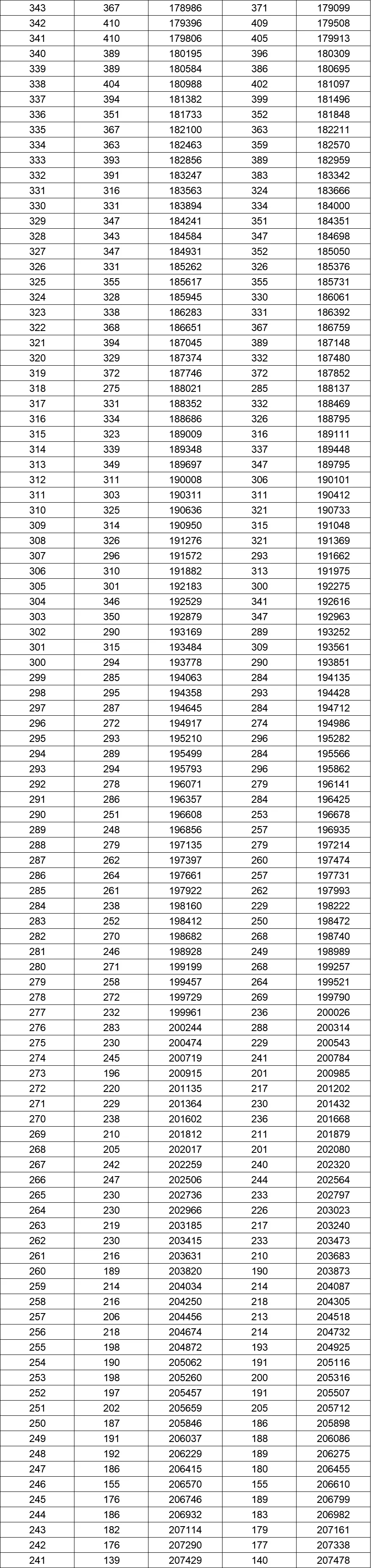八省联考成就对比:湖南2020高考理工类一分一段表