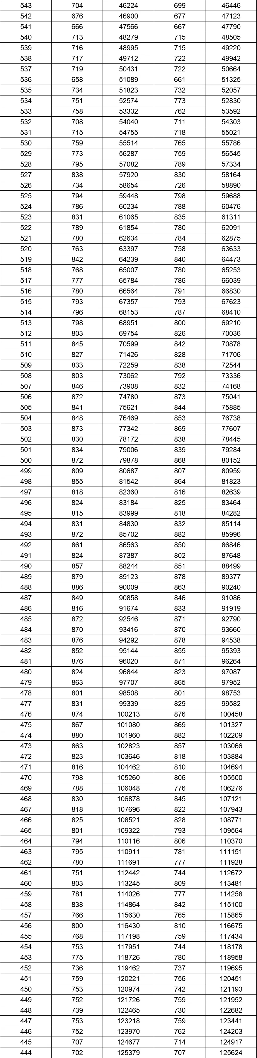八省联考成就对比:湖南2020高考理工类一分一段表