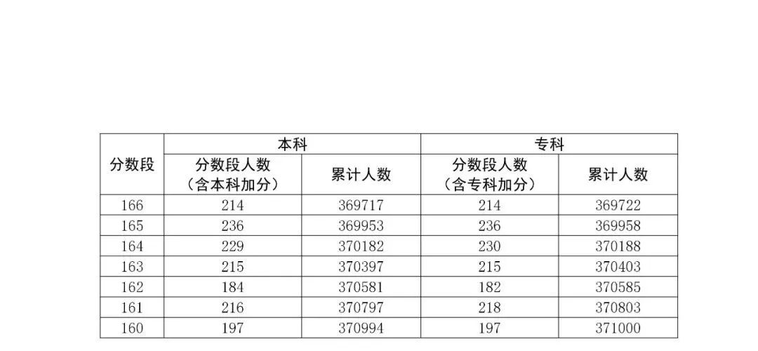 八省联考成就对比:广东2020高考理工类一分一段表
