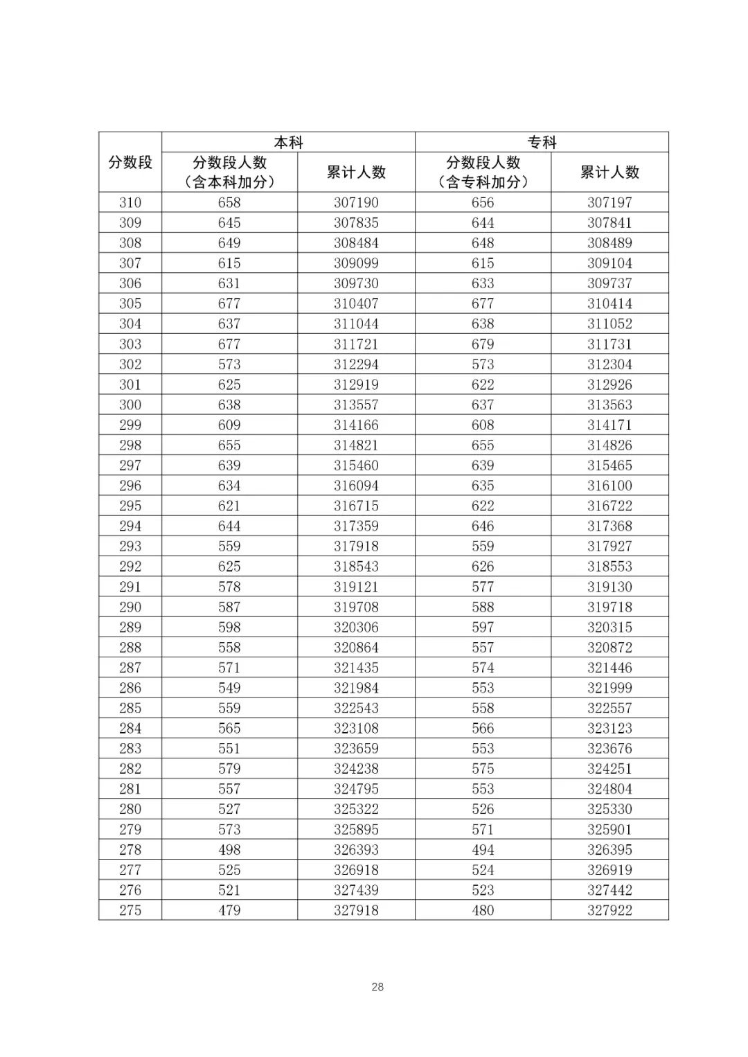 八省联考成就对比:广东2020高考理工类一分一段表