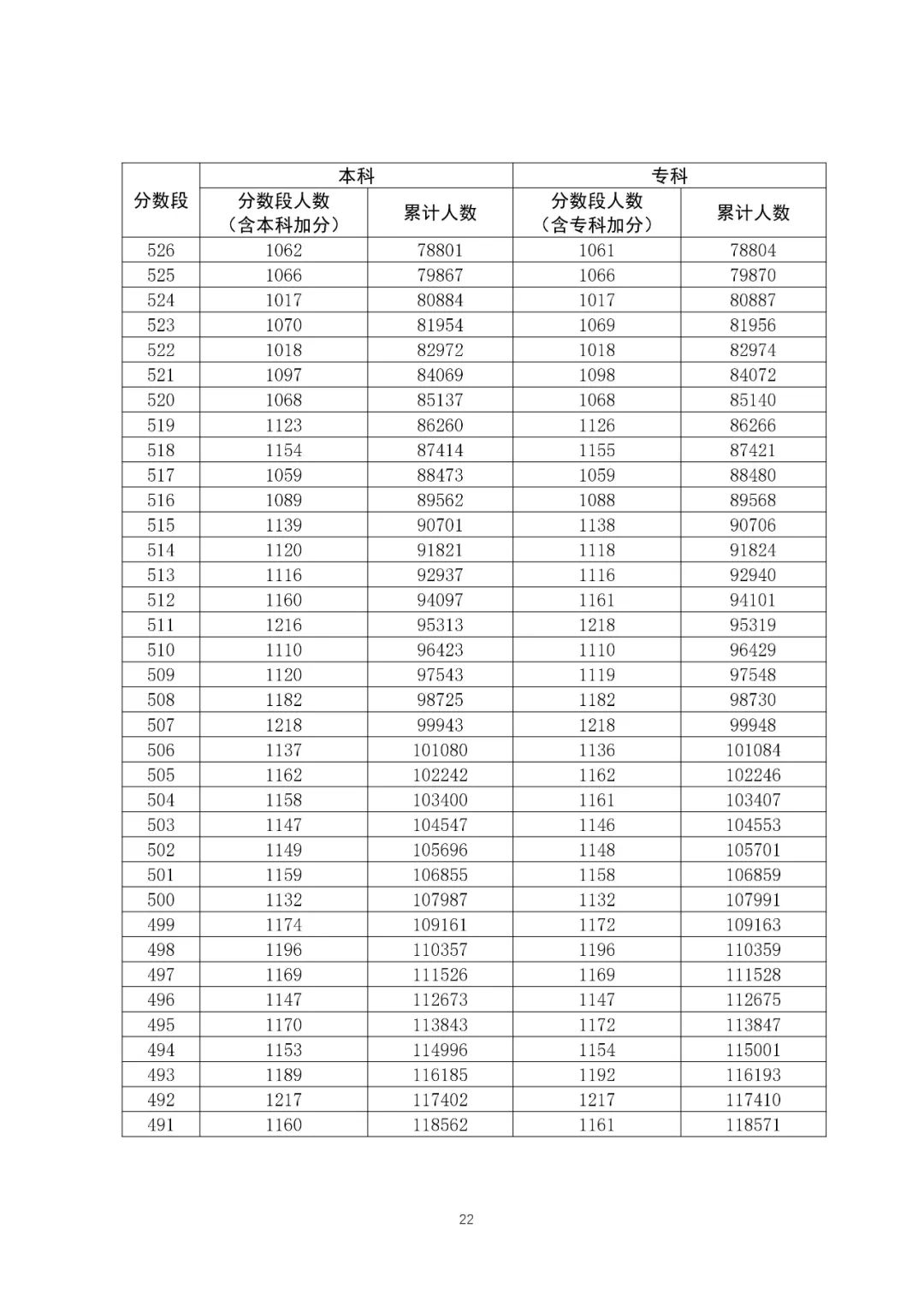 八省联考成就对比:广东2020高考理工类一分一段表