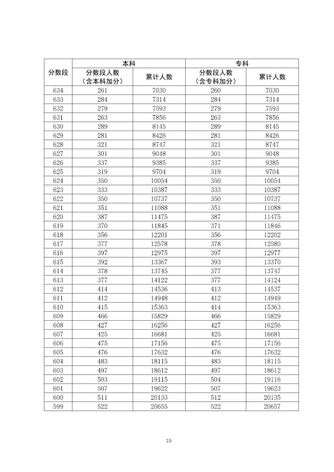 八省联考成就对比:广东2020高考理工类一分一段表