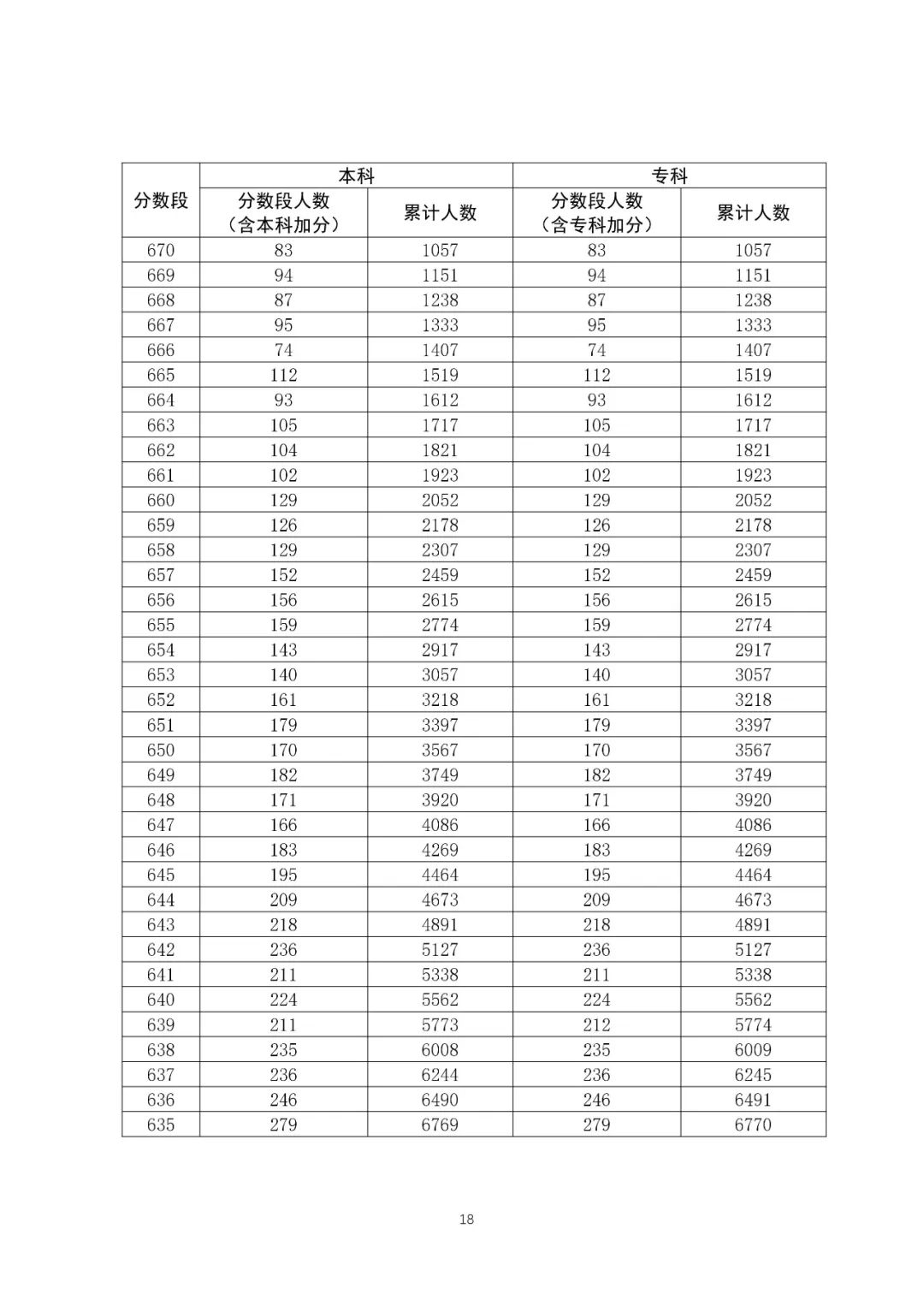 八省联考成就对比:广东2020高考理工类一分一段表