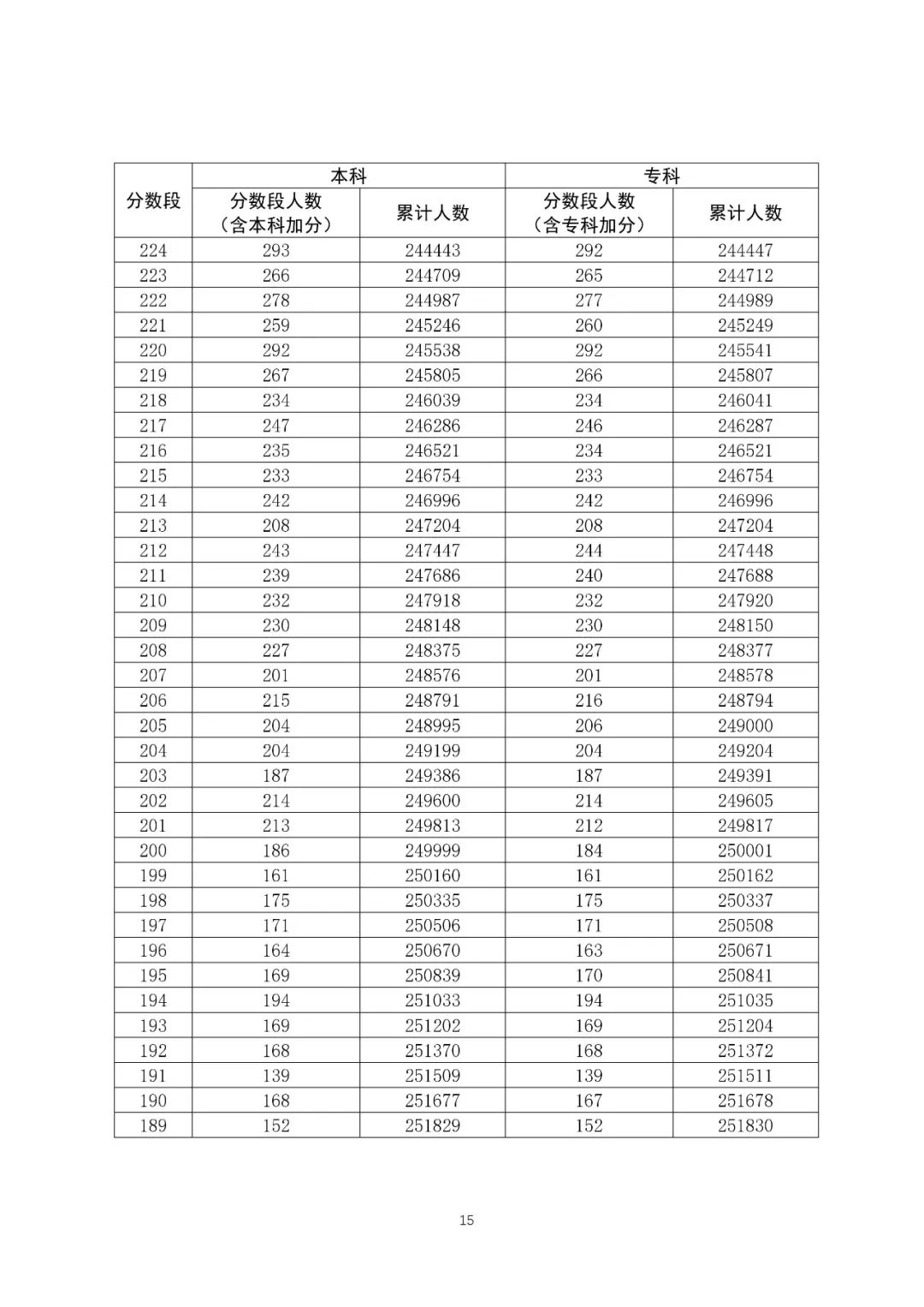 八省联考成就对比:广东2020高考文史类一分一段表