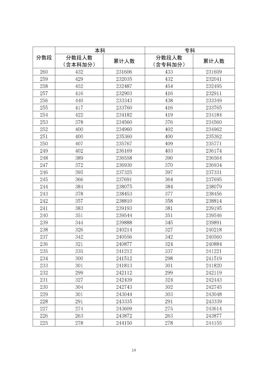 八省联考成就对比:广东2020高考文史类一分一段表