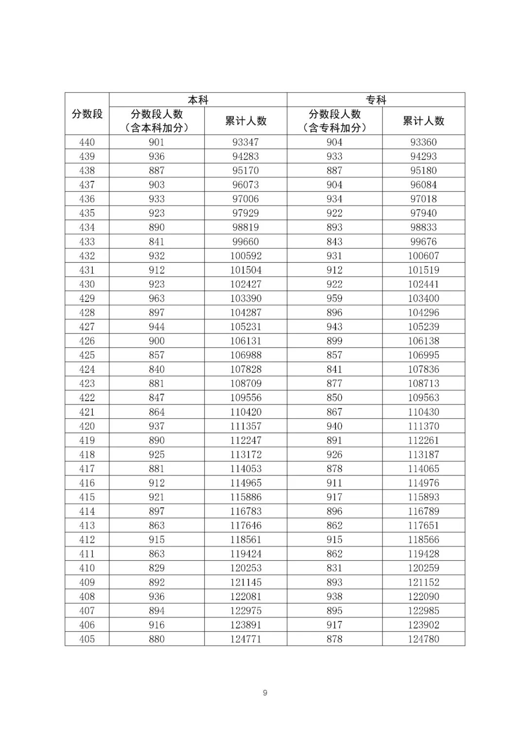 八省联考成就对比:广东2020高考文史类一分一段表
