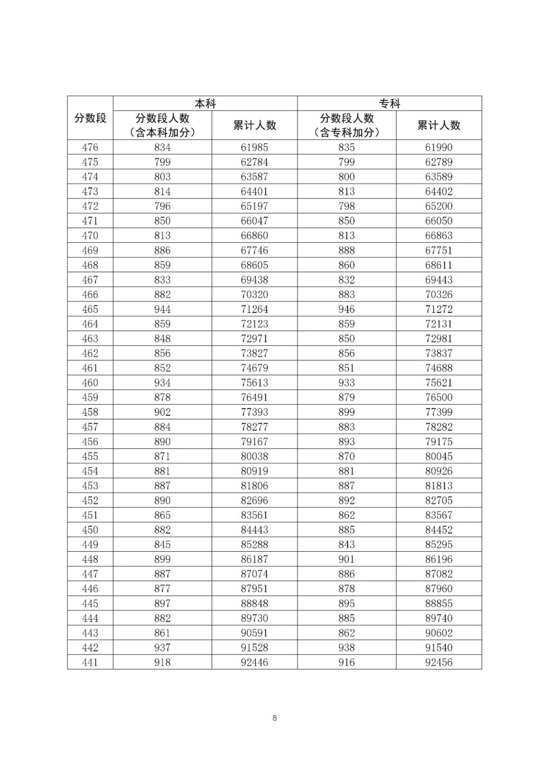八省联考成就对比:广东2020高考文史类一分一段表