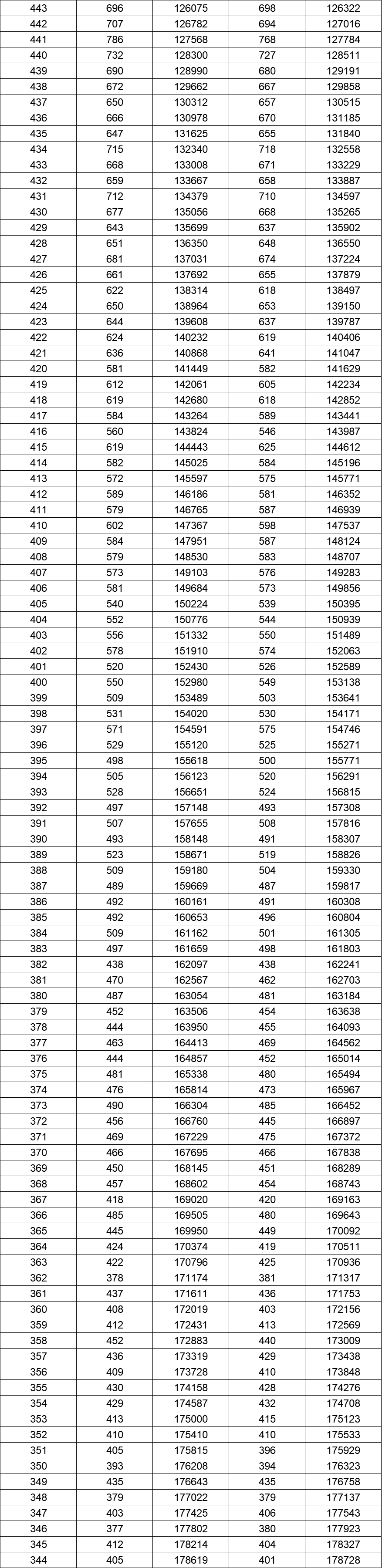 八省联考成就对比:湖南2020高考文史类一分一段表