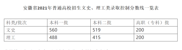 2020年安徽高考登科分数线一览表