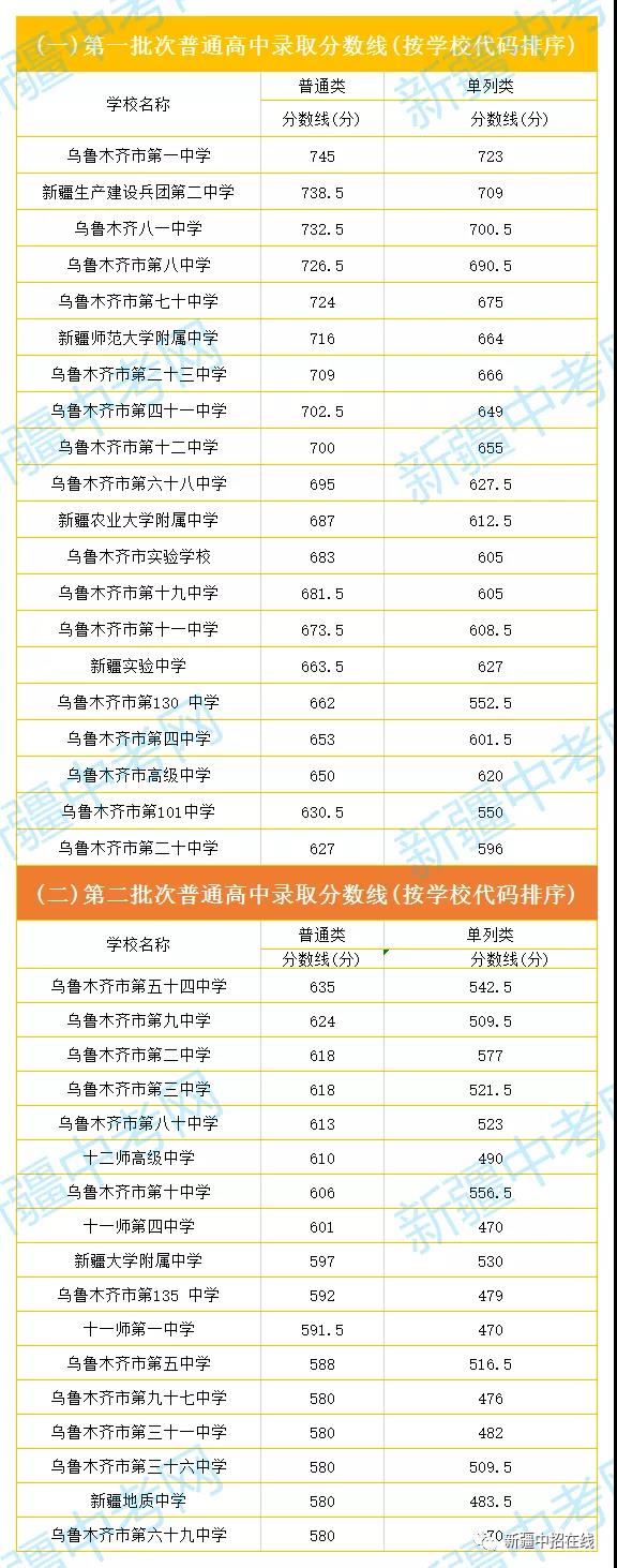 2022年新疆中考登科分数线,新疆中考分数线发布2022