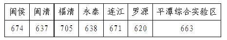 2022年福建中考登科分数线,福建中考分数线发布2022