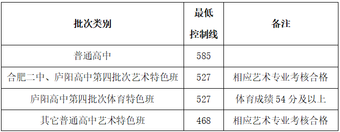 2022年安徽中考登科分数线,安徽中考分数线宣布2022