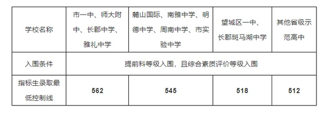 2022年湖南中考登科分数线,湖南中考分数线发布2022