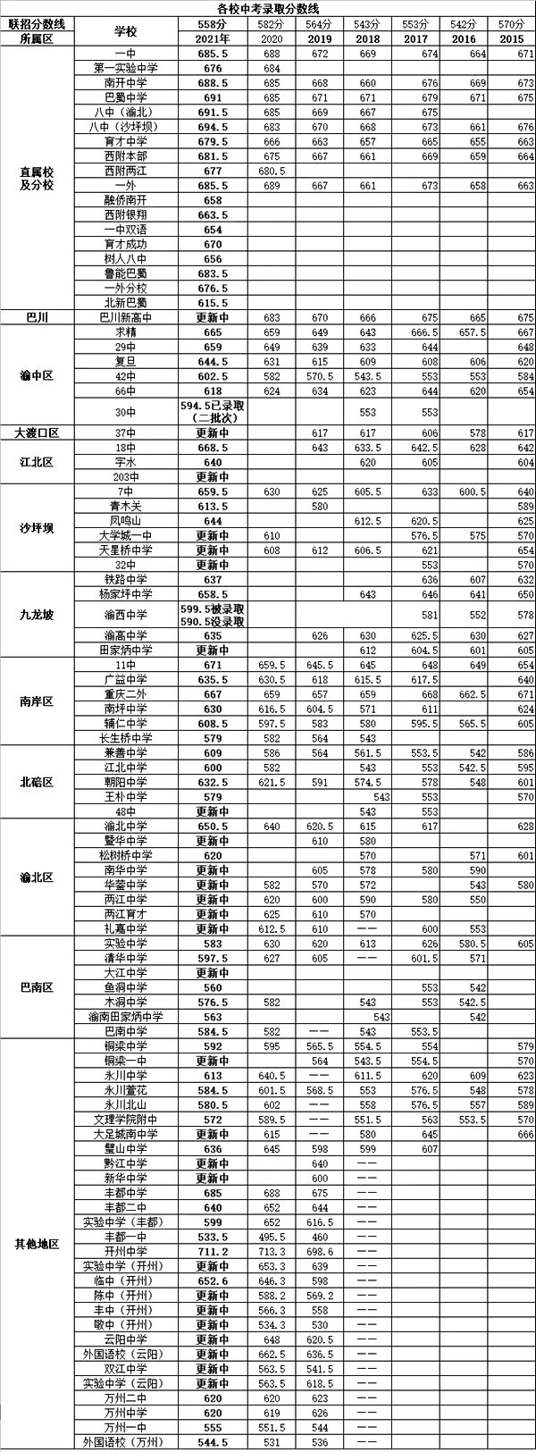 2022年重庆中考登科分数线,重庆中考分数线宣布2022