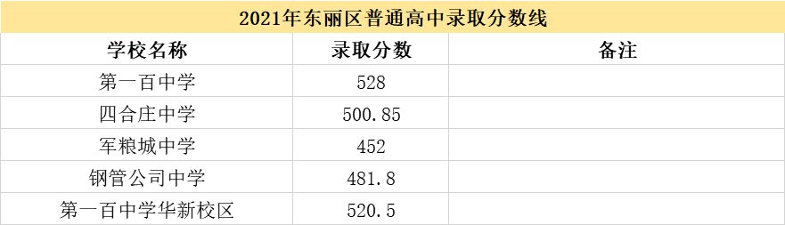 2021天津市各高中登科分数线（延续更新）