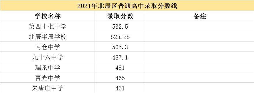 2021天津市各高中登科分数线（延续更新）