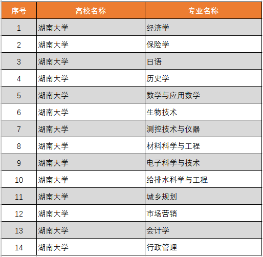 湖南大学登科分数线2022是几多分（含2020-2022积年）