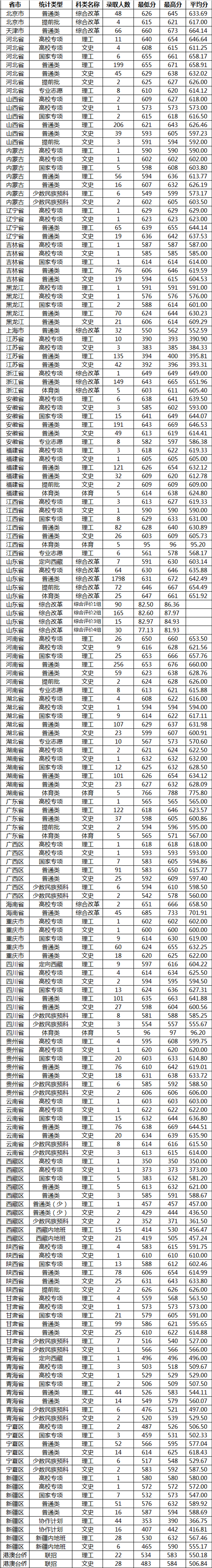 山东大学登科分数线2022是几多分（含2020-2022积年分数线）