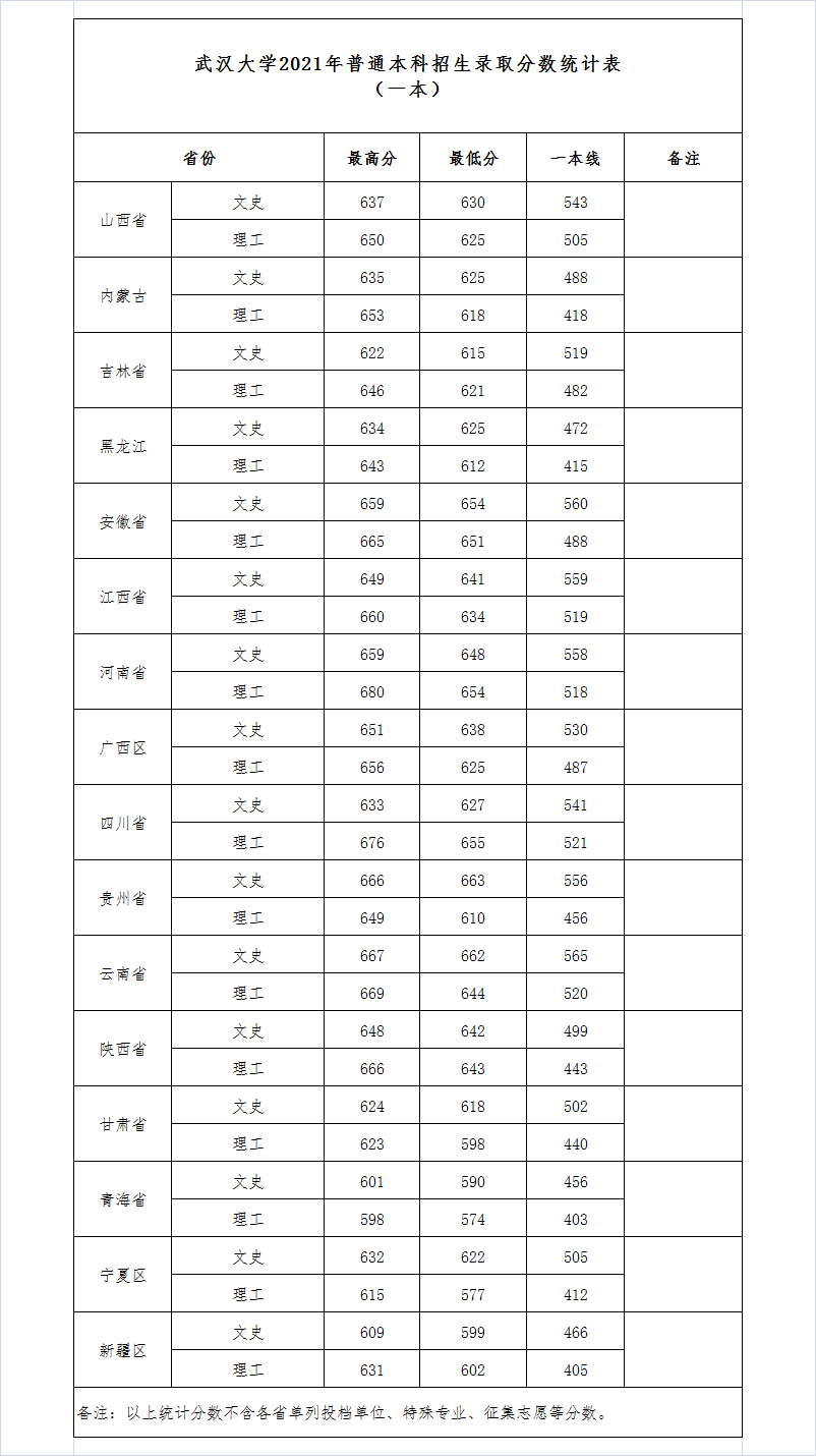 优游大学登科分数线2022是几多分（含2020-2022积年分数线）