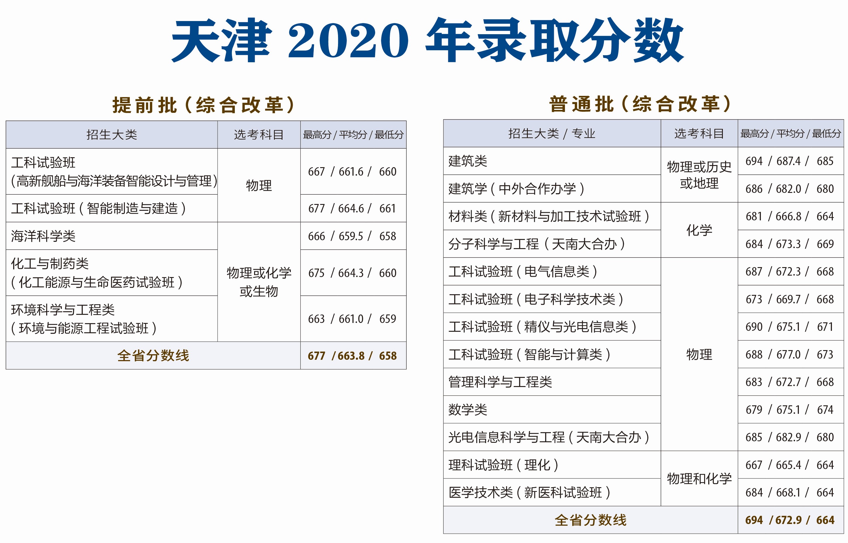 天津大学登科分数线2022是几多分（含2020-2022积年分数线）