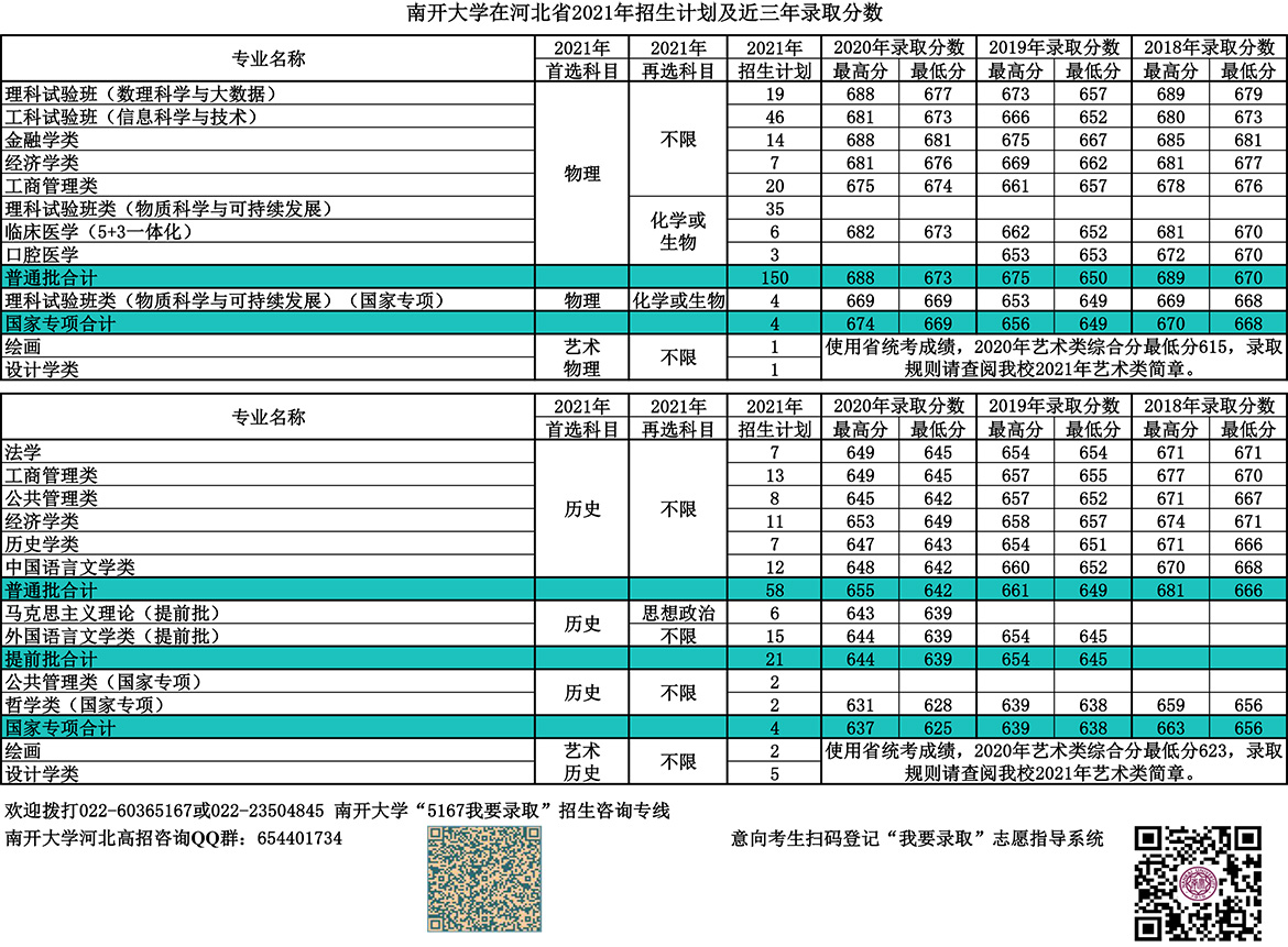 南开大学登科分数线2022是几多分（含2020-2022积年分数线）