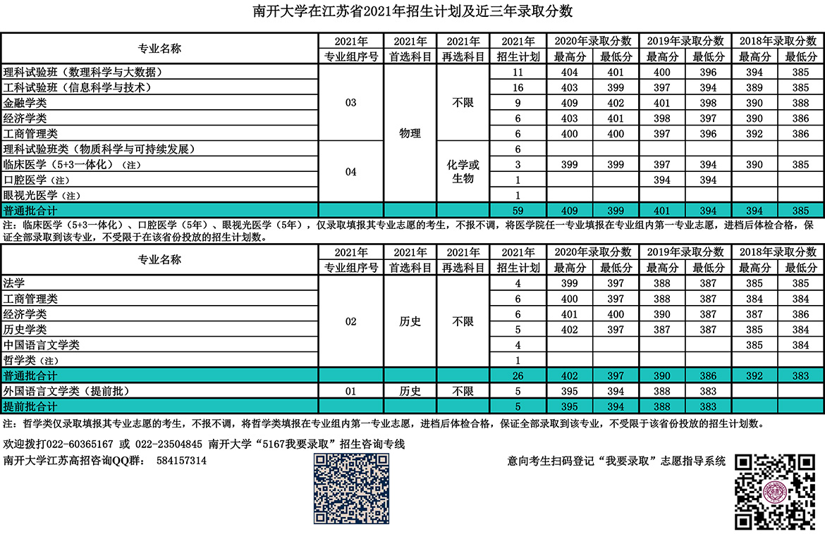 南开大学登科分数线2022是几多分（含2020-2022积年分数线）