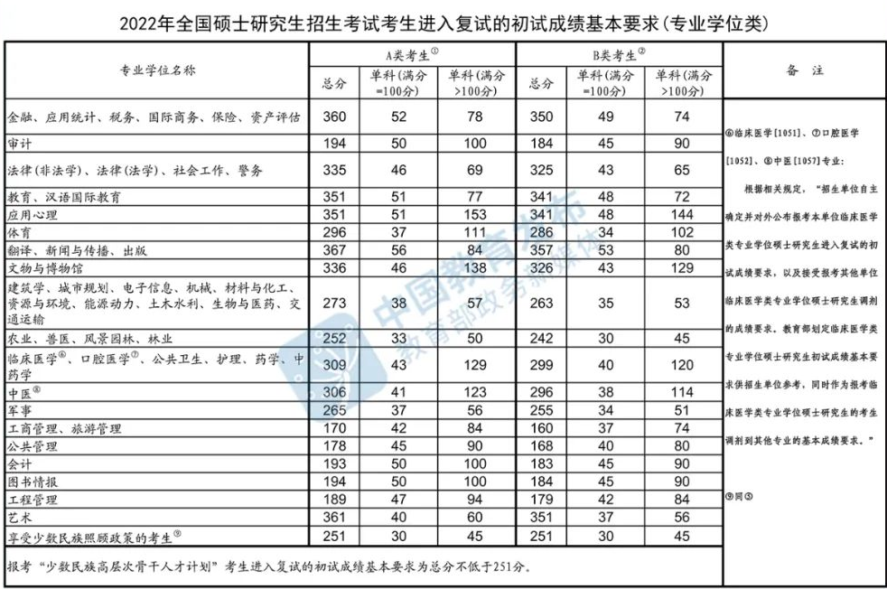 2022年考研国度线