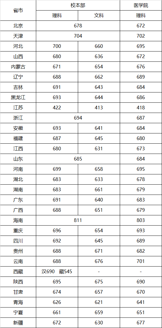 上海交通大学登科分数线2022是几多分(含2020-2022积年分数线)